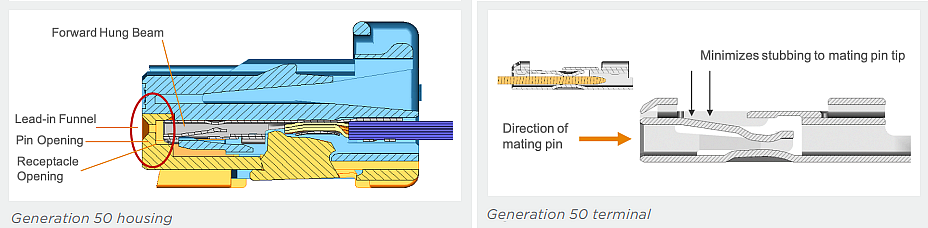 信息图 - TE Connectivity Gen50连接器系统